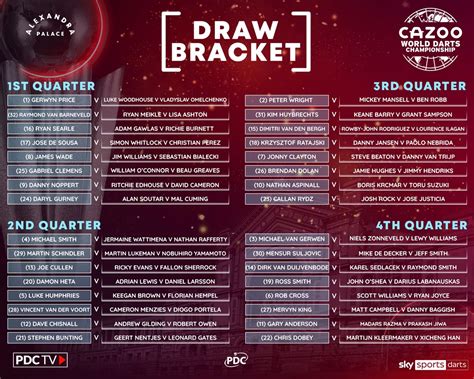 PDC World Darts Championship 2023: Draw, .